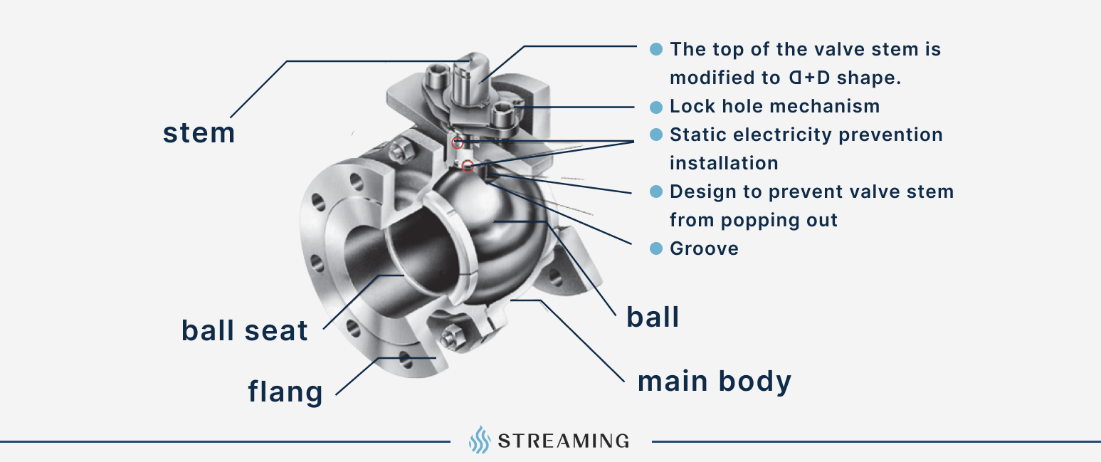 The floating ball moves laterally within the valve body when closed, held in place by two seats.
